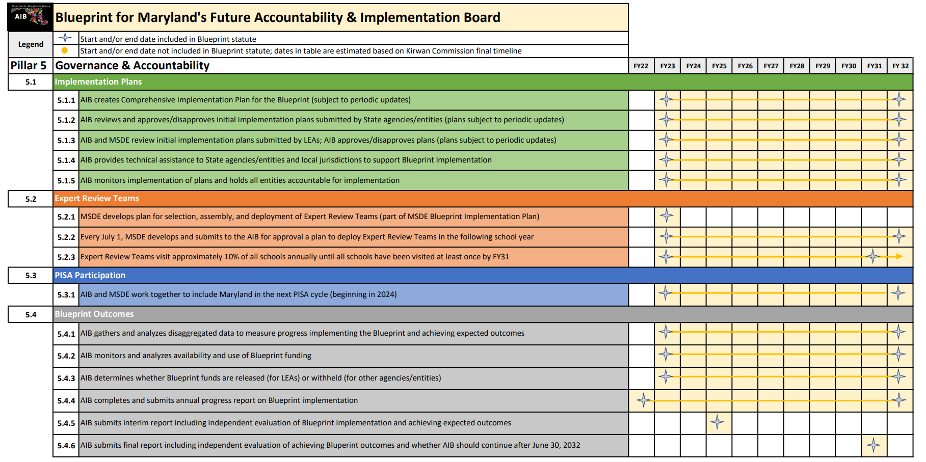 Pillar 5 Governance and Accountability